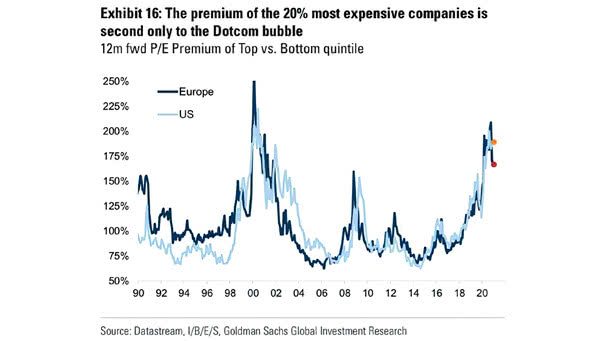 Valuation - 12-Month Forward PE of Top vs. Bottom Quintile