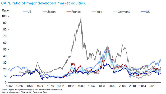 Valuation - CAPE Ratio of Major Developed Market Equities