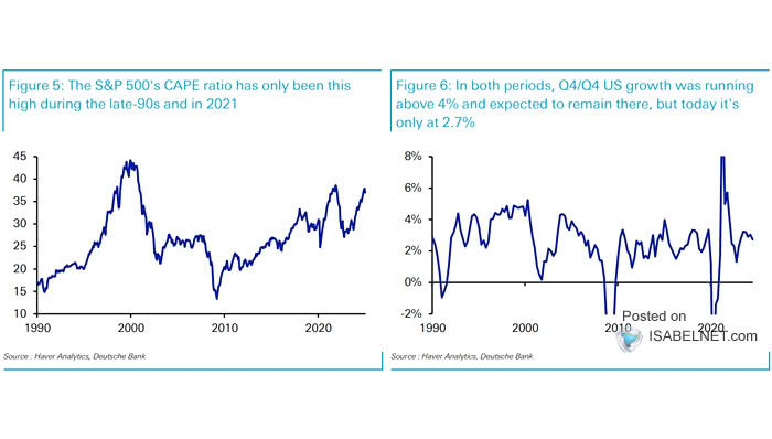 S&P 500's CAPE Ratio and U.S. GDP Growth