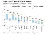MSCI World Sector/Style Valuations
