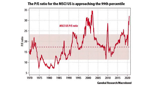 Valuation - MSCI U.S. P/E Ratio