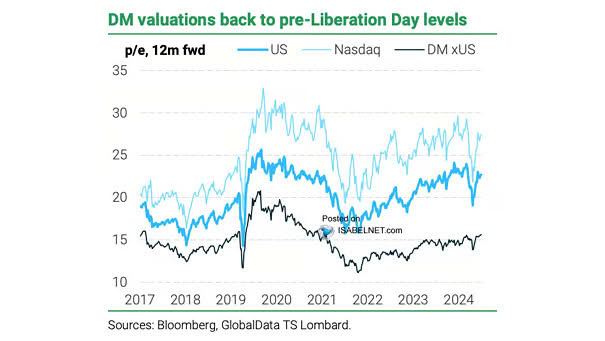 Developed Market Valuations