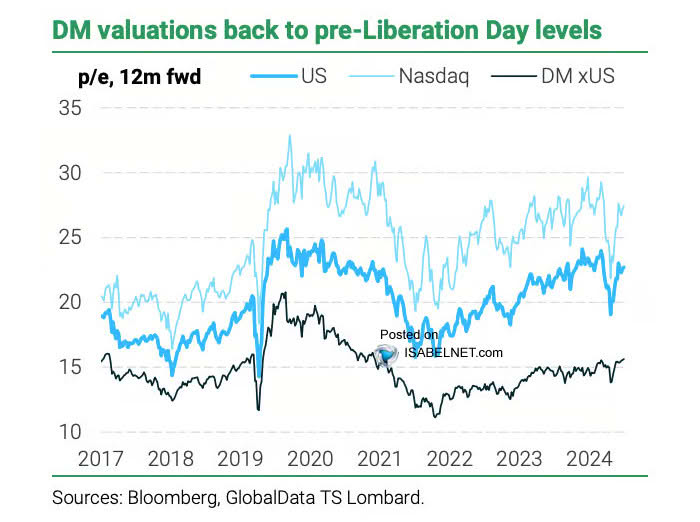 Valuation - MSCI U.S. P/E Ratio