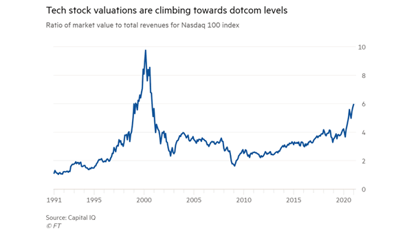 Valuation - Ratio of Market Value to Total Revenues for Nasdaq 100 Index