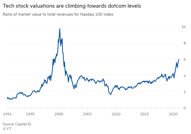 Valuation - Ratio of Market Value to Total Revenues for Nasdaq 100 Index