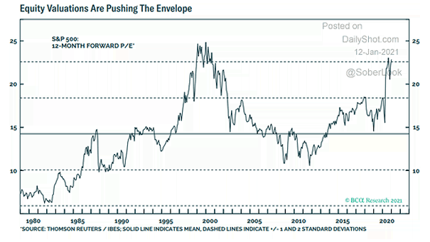 Valuation - S&P 500 12-Month Forward PE