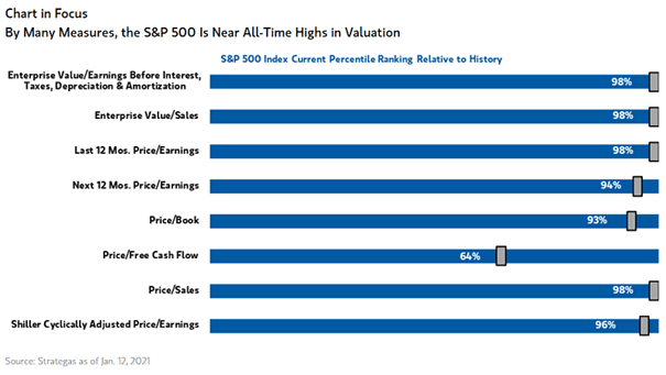 Valuation - S&P 500 Index Current Percentile Ranking Relative to History