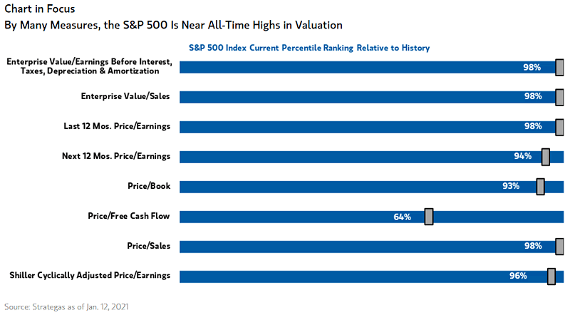 Valuation - S&P 500 Index Current Percentile Ranking Relative to History