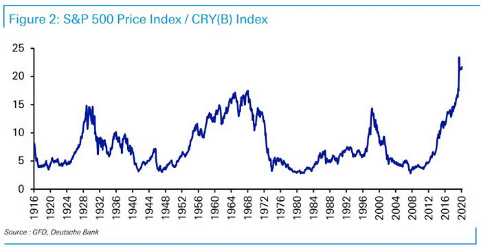 Valuation - S&P 500 vs. Commodities