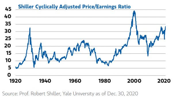 Valuation - Shiller Cyclically Adjusted Price-Earnings Ratio