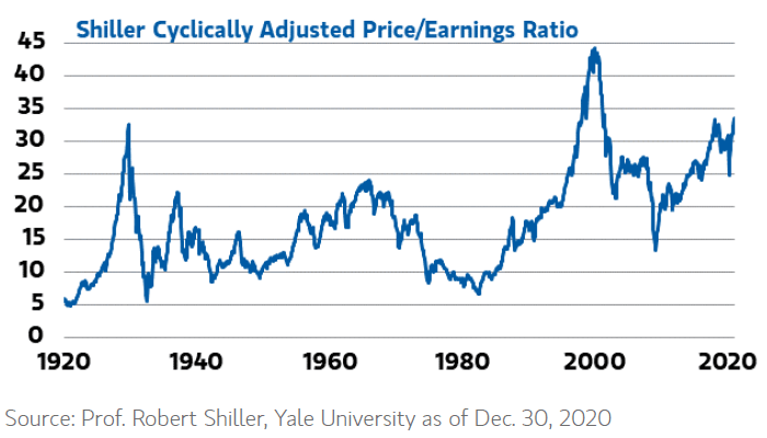 Valuation - Shiller Cyclically Adjusted Price-Earnings Ratio