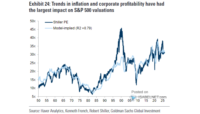 Valuation - Shiller Cyclically Adjusted Price-Earnings Ratio