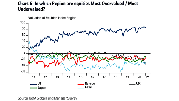 Valuation of Equities in the Region