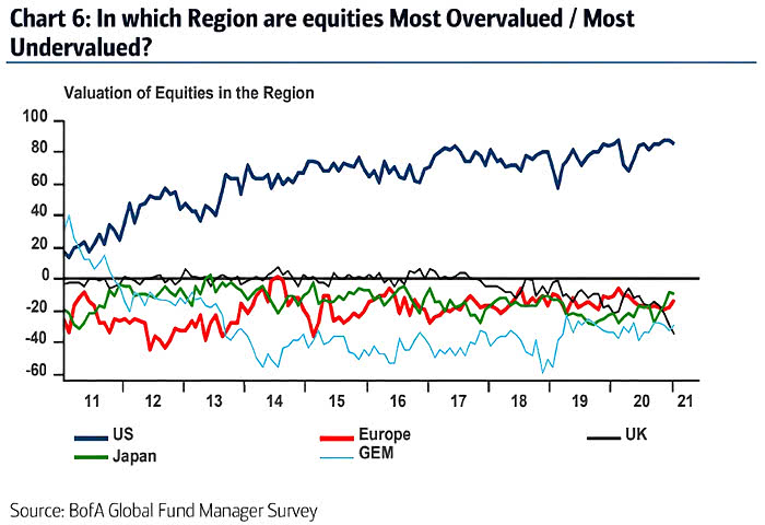 Valuation of Equities in the Region