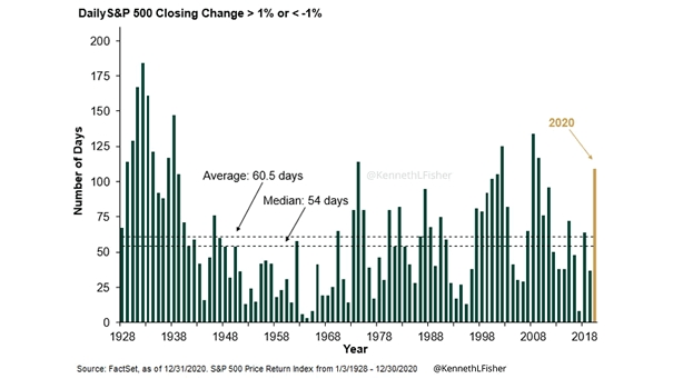 Volatility - Daily S&P 500 Closing Change Above 1% or Below -1%