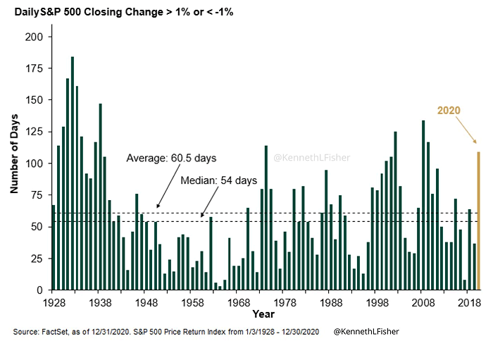 Volatility - Daily S&P 500 Closing Change Above 1% or Below -1%