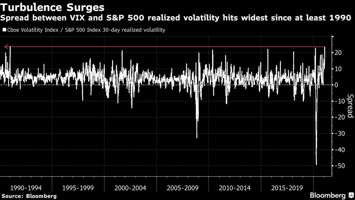 Volatility Index / S&P 500 Index 30-Day Realized Volatility