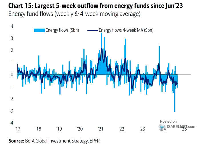 Weekly Energy Flows