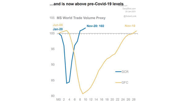 World Trade Volume Proxy