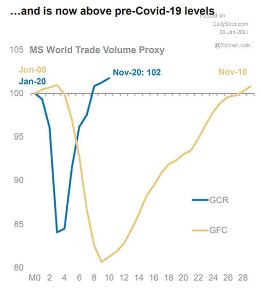 World Trade Volume Proxy