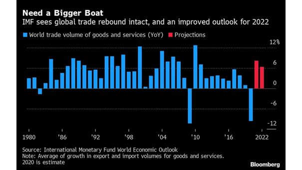 World Trade Volume of Goods and Services
