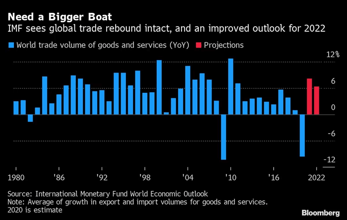 World Trade Volume of Goods and Services