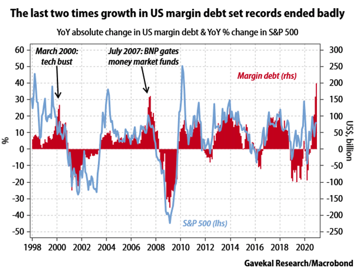 YoY Absolute Change in U.S. Margin Debt and YoY % Change in S&P 500