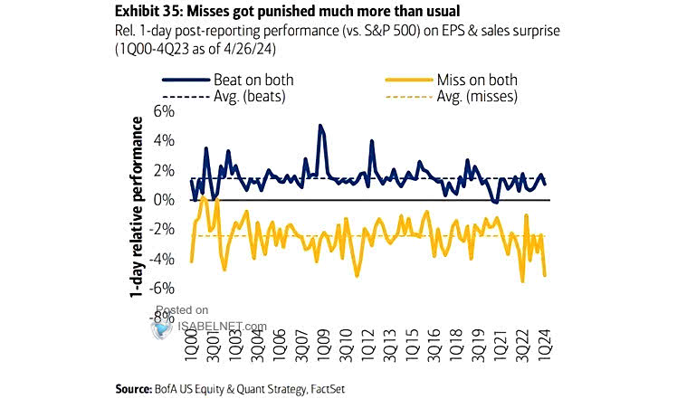 1-Day Post-Reporting Performance vs. S&P 500 on EPS and Sales Surprise