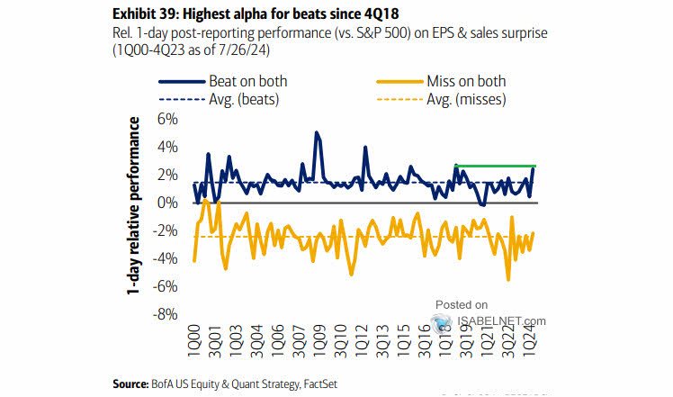 1-Day Post-Reporting Performance vs. S&P 500 on EPS and Sales Surprise