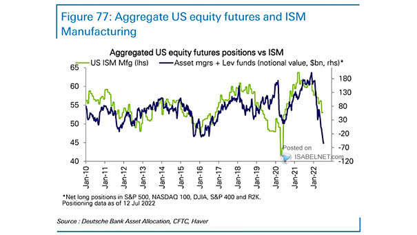 Aggregated U.S. Equity Futures Positions vs. ISM Manufacturing