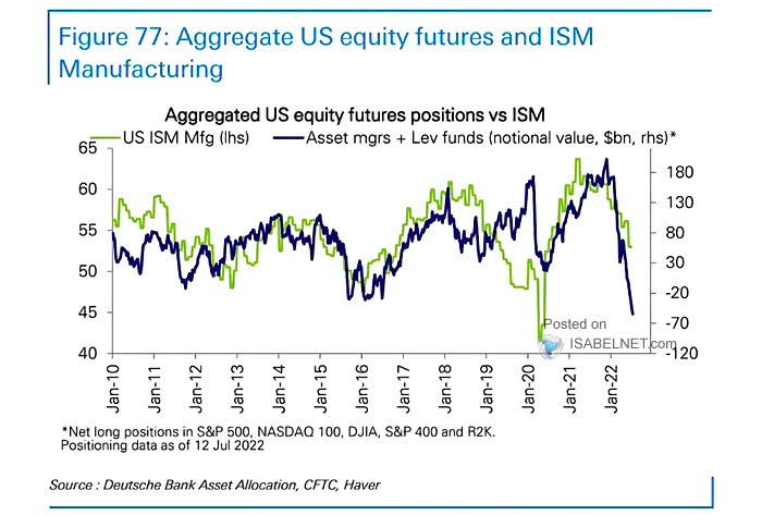 Aggregated U.S. Equity Futures Positions vs. ISM Manufacturing
