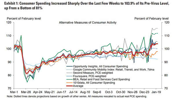 Alternative Measures of U.S. Consumer Activity