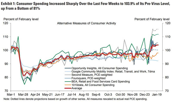 Alternative Measures of U.S. Consumer Activity