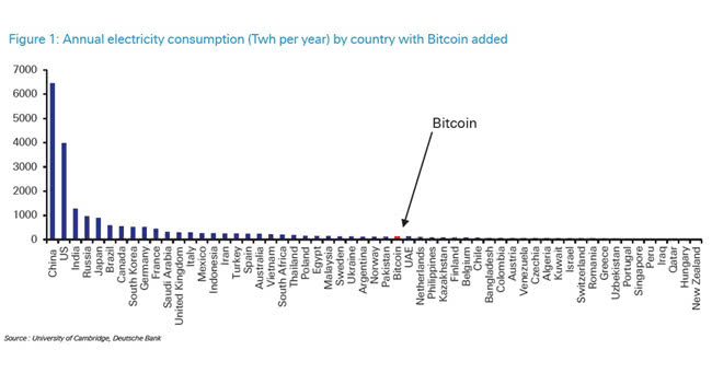 Annual Electricity Consumption (Twh) by Country with Bitcoin Added