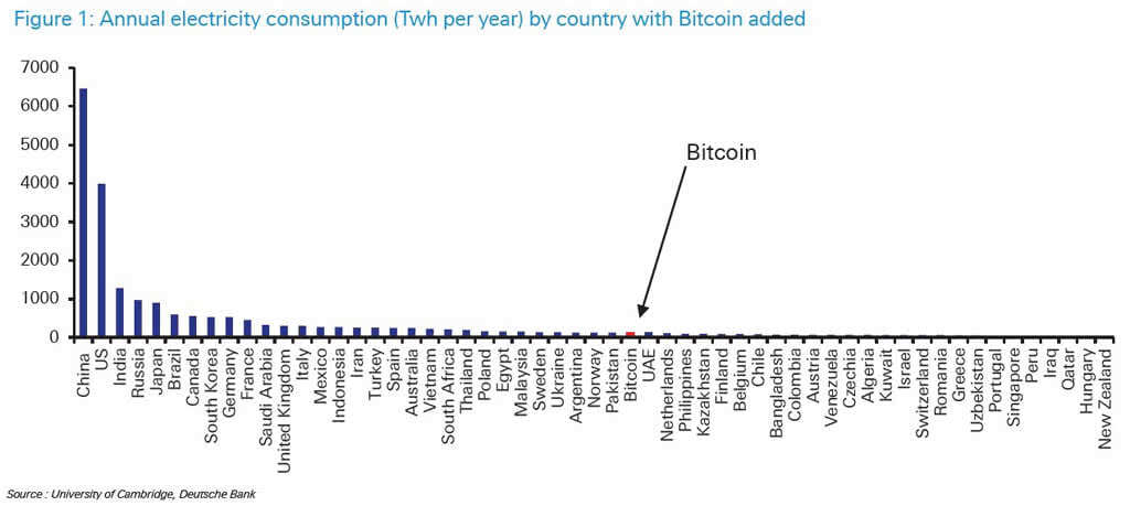 Annual Electricity Consumption (Twh) by Country with Bitcoin Added