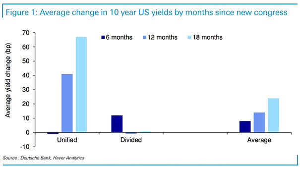 Average Change in 10-Year U.S. Yields by Months Since New Congress