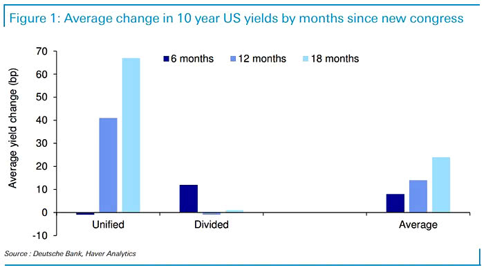 Average Change in 10-Year U.S. Yields by Months Since New Congress