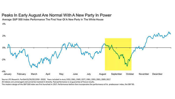 Average S&P 500 Index Performance the First Year of a New Party in the White House