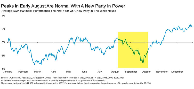 Average S&P 500 Index Performance the First Year of a New Party in the White House