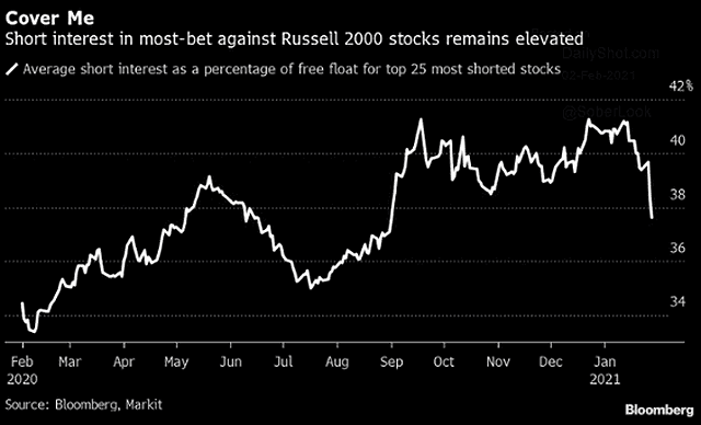 Average Short Interest as a Percentage of Free Float for Top 25 Most Shorted Stocks