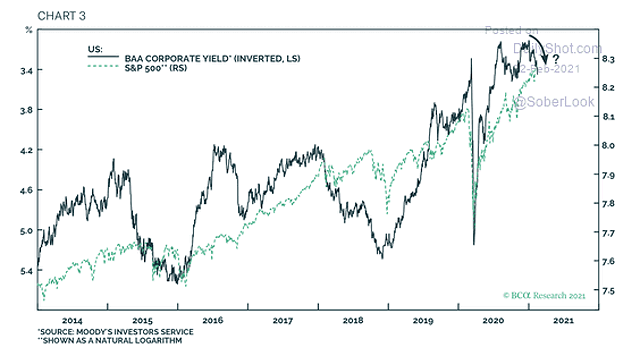 BAA Corporate Yield (Inverted) vs. S&P 500