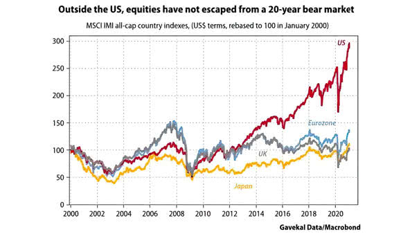 Bear Market - MSCI IMI All-Cap Country Indexes