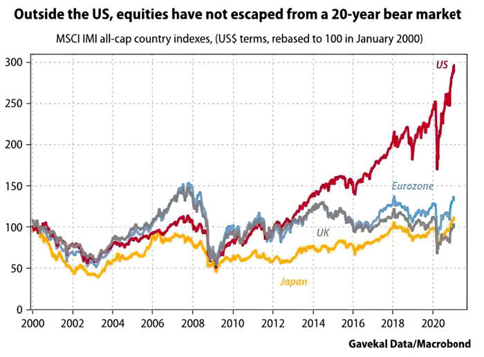 Bear Market - MSCI IMI All-Cap Country Indexes