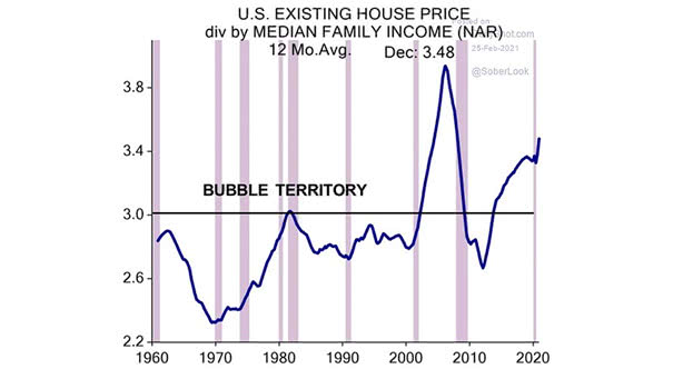 Bubble - U.S. Existing House Price Divided by Median Family Income
