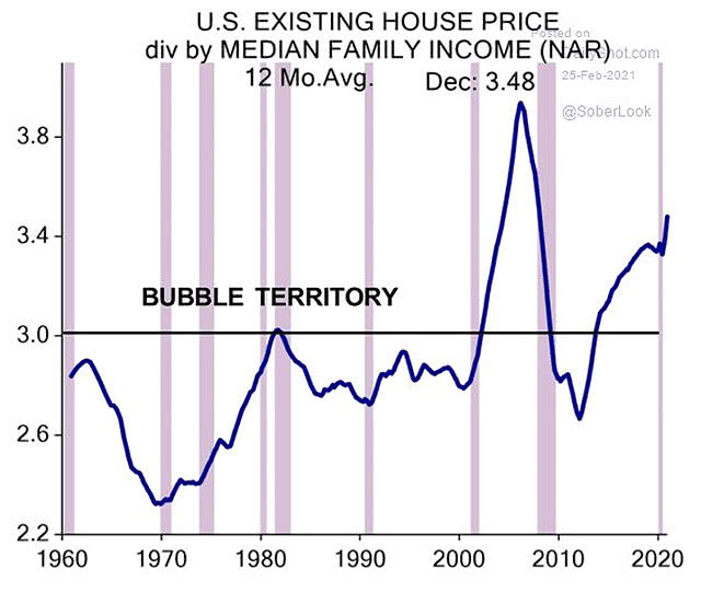 Bubble - U.S. Existing House Price Divided by Median Family Income