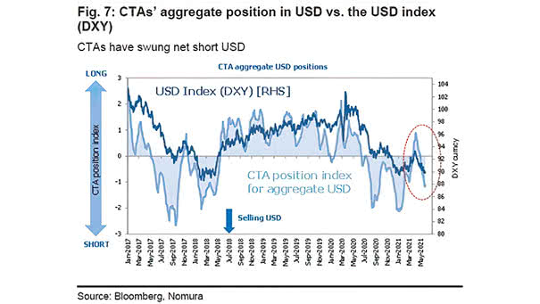 CTAs Aggregate Net Position in USD vs. the Dollar Index (DXY)