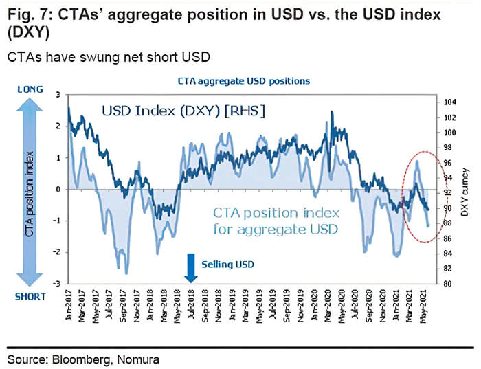 CTAs Aggregate Net Position in USD vs. the Dollar Index (DXY)