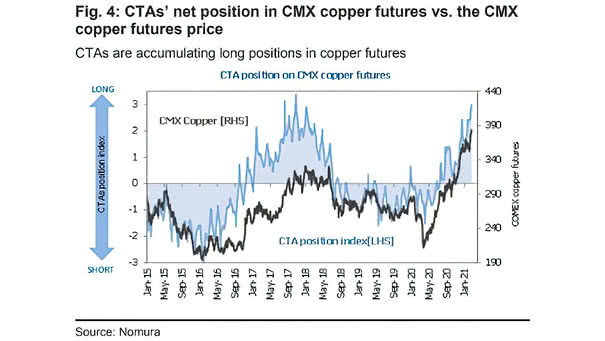 CTAs' Net Position In CMX Copper Futures vs. the CMX Copper Futures Price