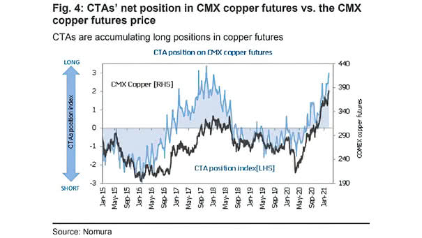 CTAs' Net Position In CMX Copper Futures vs. the CMX Copper Futures Price