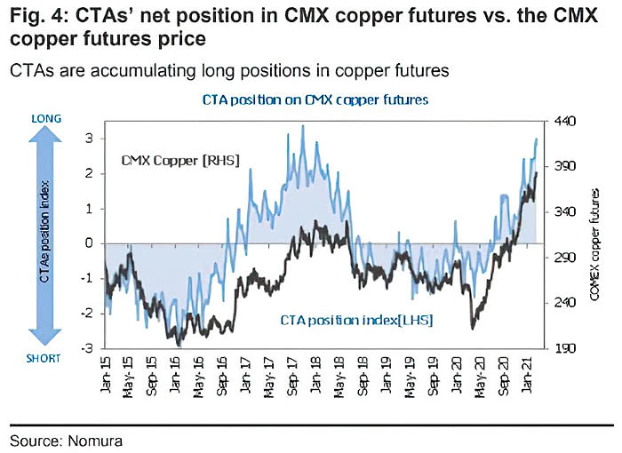 CTAs' Net Position In CMX Copper Futures vs. the CMX Copper Futures Price